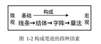 图 1-2 构成笔迹的四种因素 